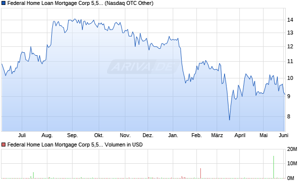 Federal Home Loan Mortgage Corp 5,57%REG.PERP.PREF.S. Aktie Chart