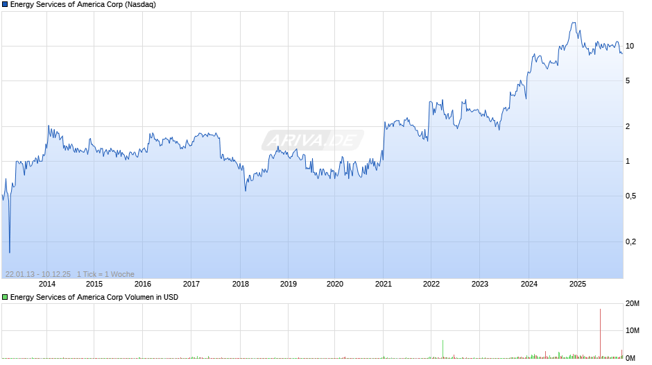 Energy Services of America Chart