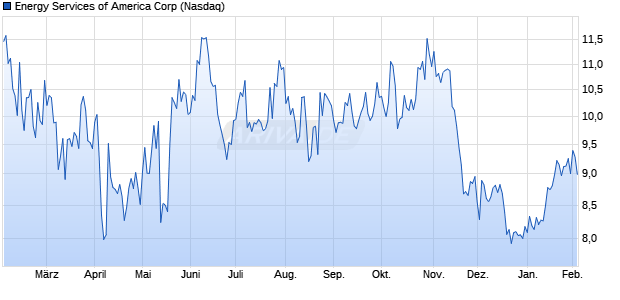 Energy Services of America Aktie Chart