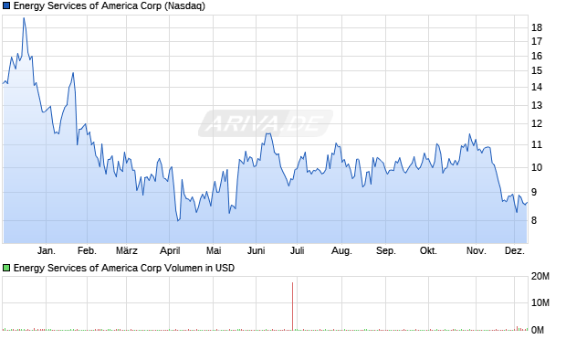 Energy Services of America Aktie Chart