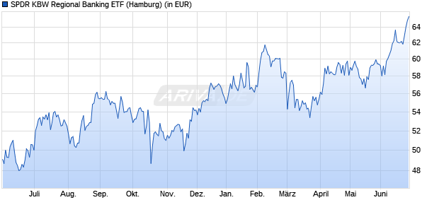 Performance des SPDR KBW Regional Banking ETF (WKN A0MYDU, ISIN US78464A6982)