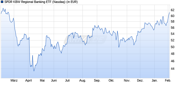 Performance des SPDR KBW Regional Banking ETF (WKN A0MYDU, ISIN US78464A6982)