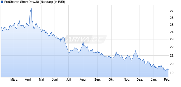 Performance des ProShares Short Dow30 (WKN A2JL2C, ISIN US74347B2354)