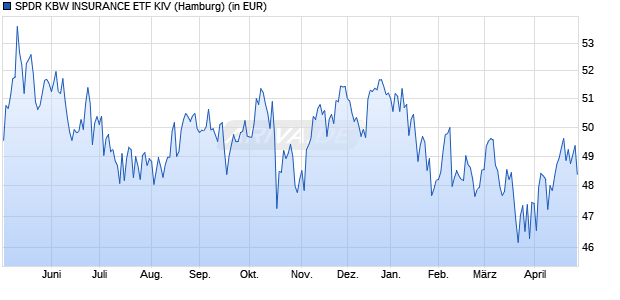 Performance des SPDR KBW INSURANCE ETF KIV (WKN A0MYHH, ISIN US78464A7899)