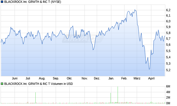 BLACKROCK International GRWTH & Aktie Chart