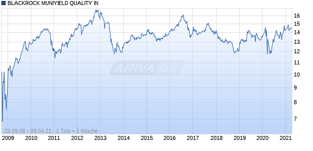 BLACKROCK MUNIYIELD QUALITY IN Chart