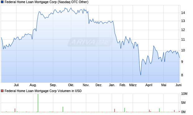Federal Home Loan Mortgage Aktie Chart