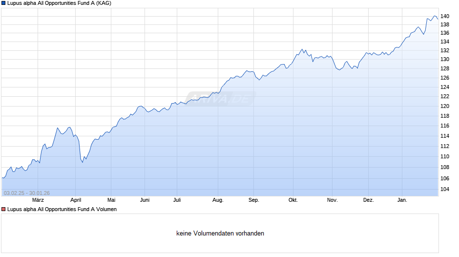 Lupus alpha All Opportunities Fund A Chart