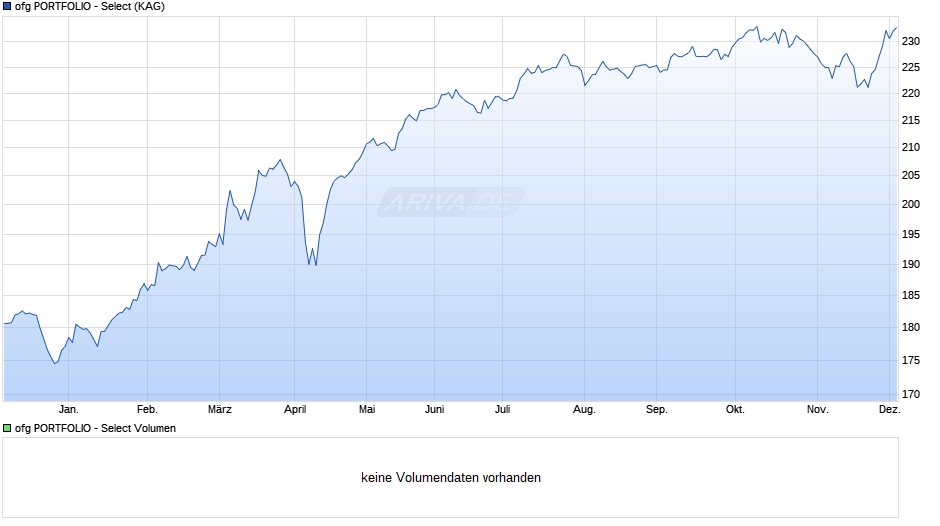 ofg PORTFOLIO - Select Chart