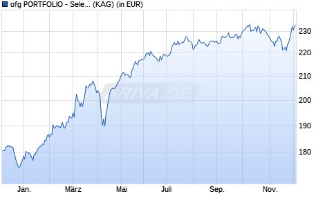 Performance des ofg PORTFOLIO - Select (WKN A0Q7V7, ISIN LU0381992006)