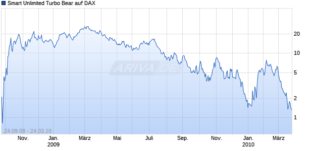 Smart Unlimited Turbo Bear auf DAX [Commerzbank AG] Chart