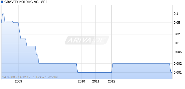 GRAVITY HOLDING AG   SF 1 Chart