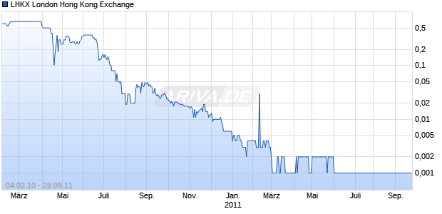 LHKX London Hong Kong Exchange Chart