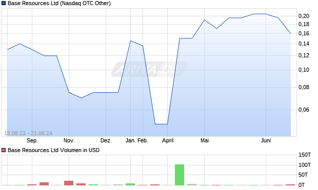 Base Resources Ltd Aktie Chart