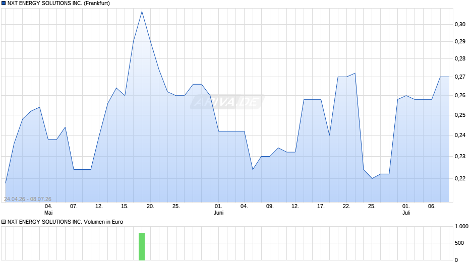 NXT ENERGY SOLUTIONS Chart