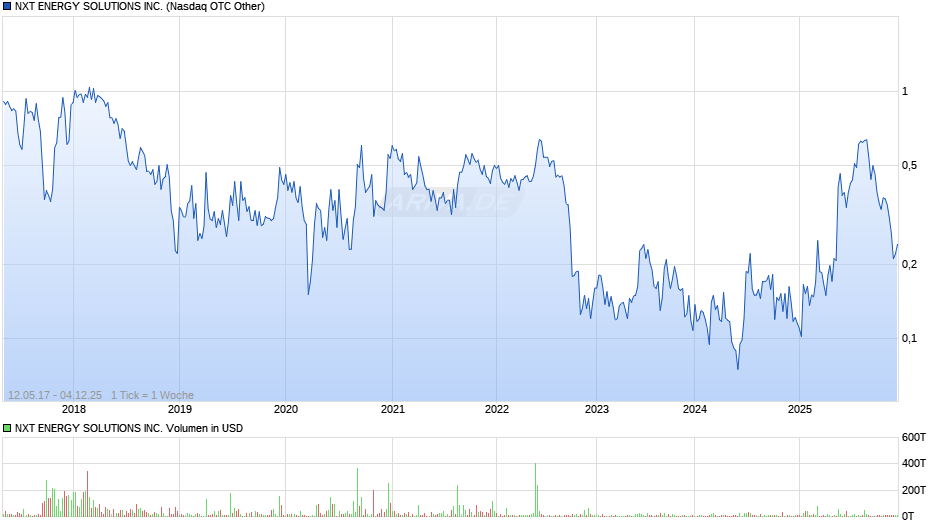 NXT ENERGY SOLUTIONS Chart