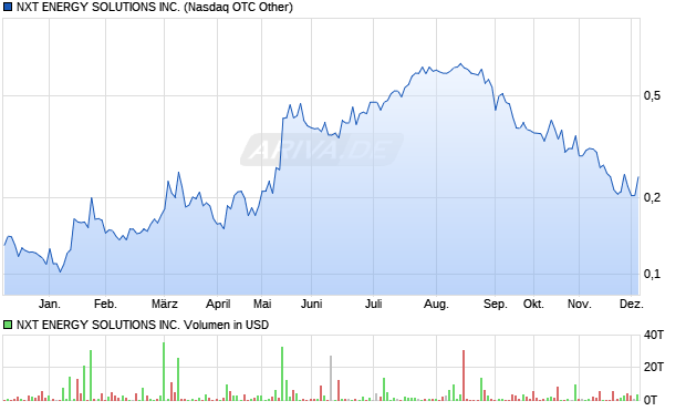 NXT ENERGY SOLUTIONS Aktie Chart