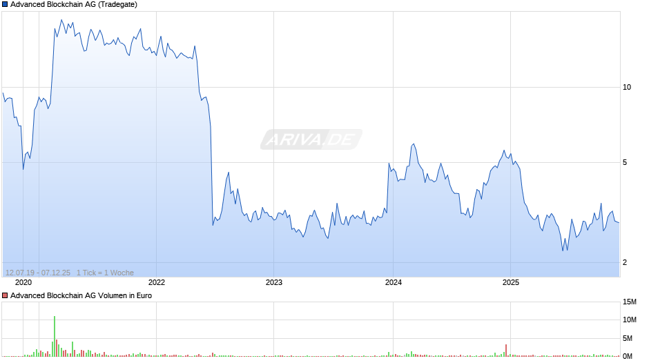 Advanced Blockchain Chart