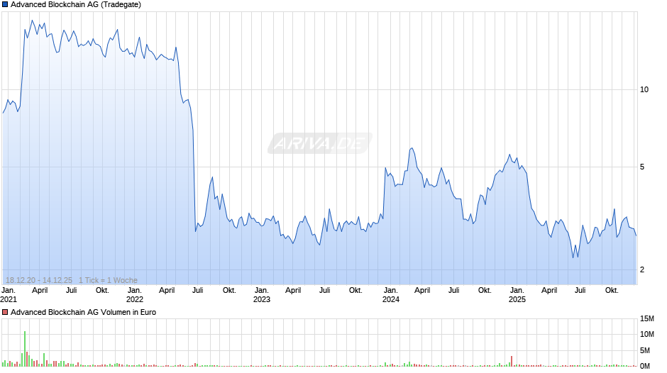 Advanced Blockchain Chart