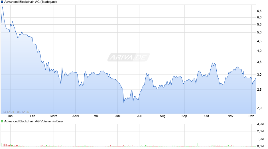 Advanced Blockchain Chart