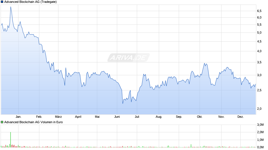 Advanced Blockchain Chart
