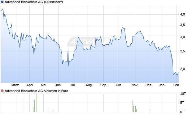 Advanced Blockchain Aktie Chart