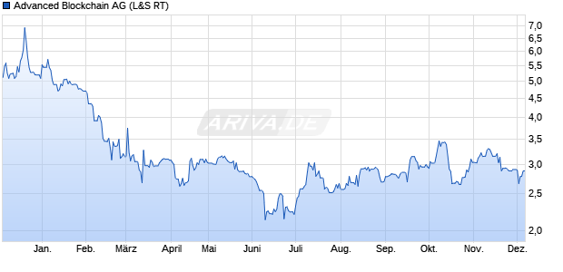 Advanced Blockchain Aktie Chart