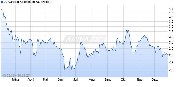 Advanced Blockchain Aktie Chart