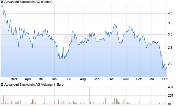 Advanced Blockchain Aktie Chart