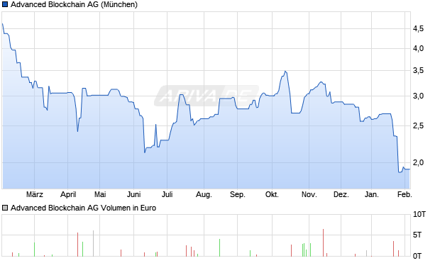 Advanced Blockchain Aktie Chart