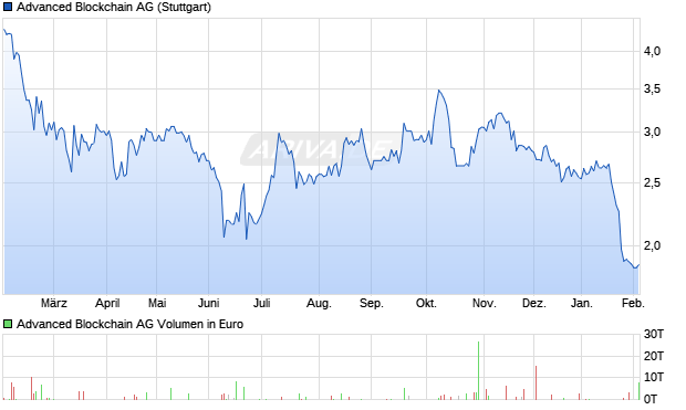 Advanced Blockchain Aktie Chart