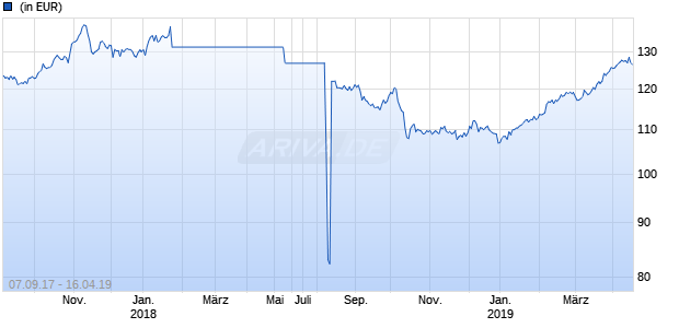 AC - Adaptive Diversification 12 Fund USD A Chart