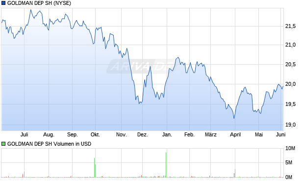 GOLDMAN DEP SH Aktie Chart