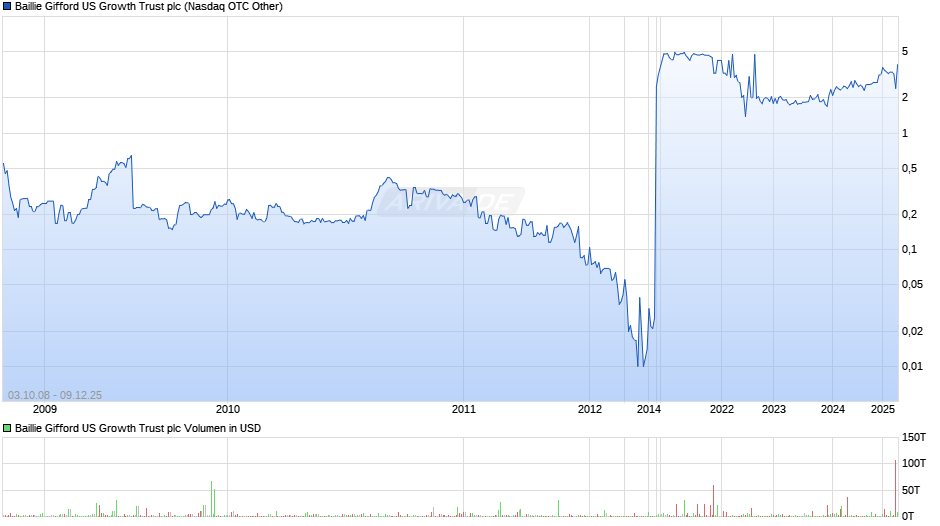 Baillie Gifford US Growth Trust Chart