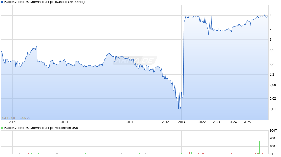 Baillie Gifford US Growth Trust Chart