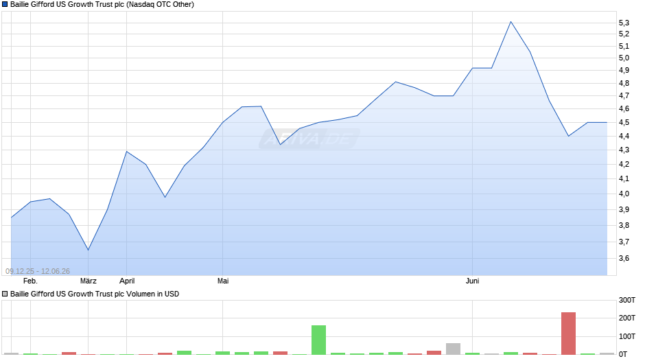 Baillie Gifford US Growth Trust Chart