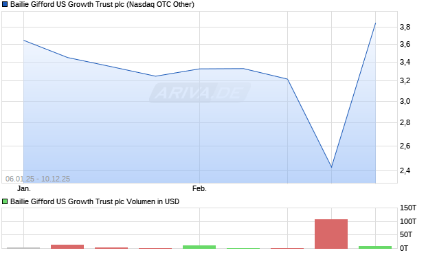 Baillie Gifford US Growth Trust Aktie Chart