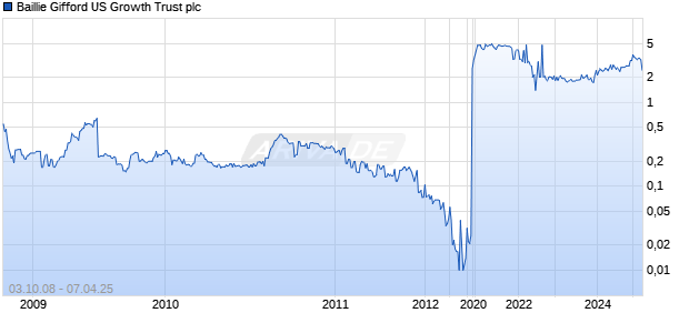 Baillie Gifford US Growth Trust plc Chart