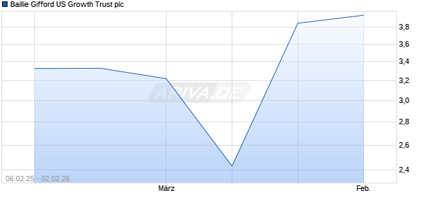 Baillie Gifford US Growth Trust Aktie Chart