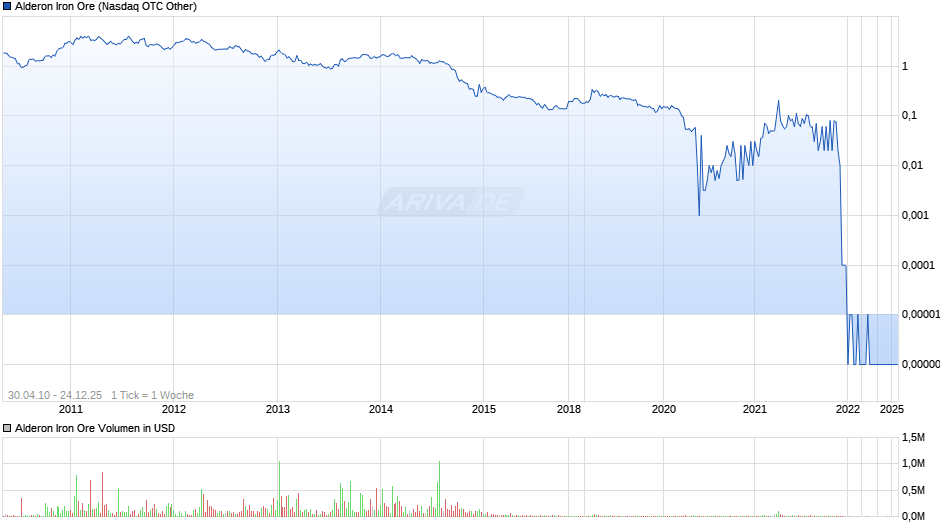 Alderon Iron Ore Chart