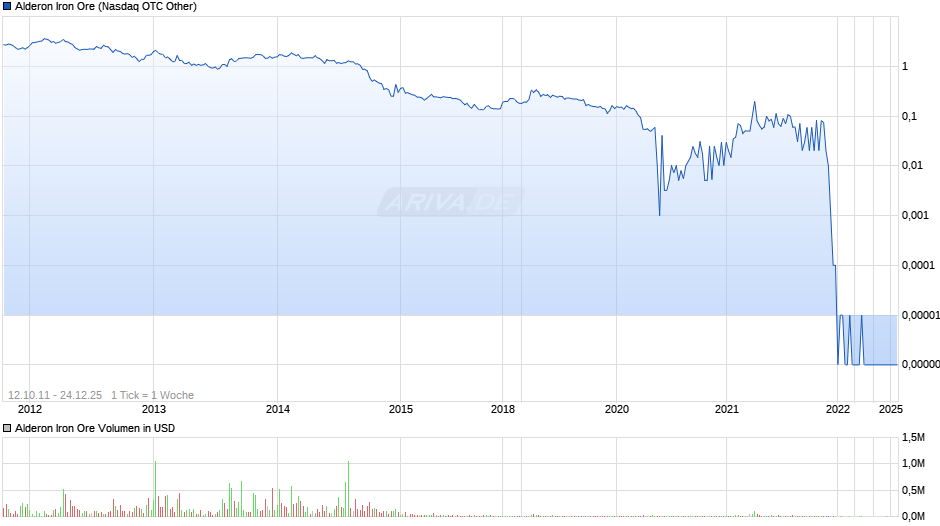 Alderon Iron Ore Chart