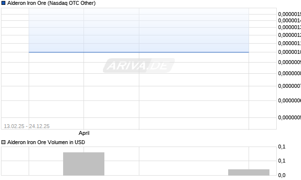 Alderon Iron Ore Aktie Chart