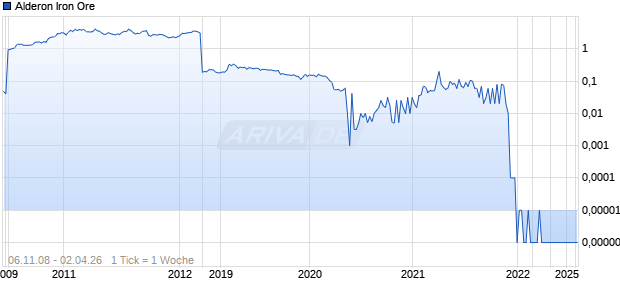 Alderon Iron Ore Chart