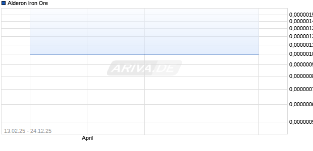 Alderon Iron Ore Aktie Chart