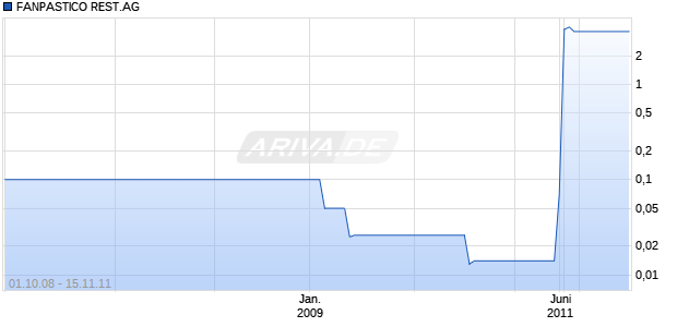 FANPASTICO REST.AG SF-,01 Chart