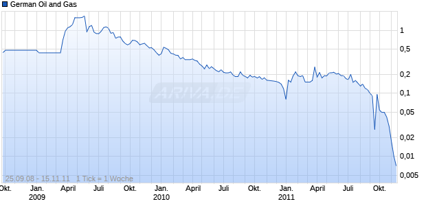 German Oil and Gas Chart