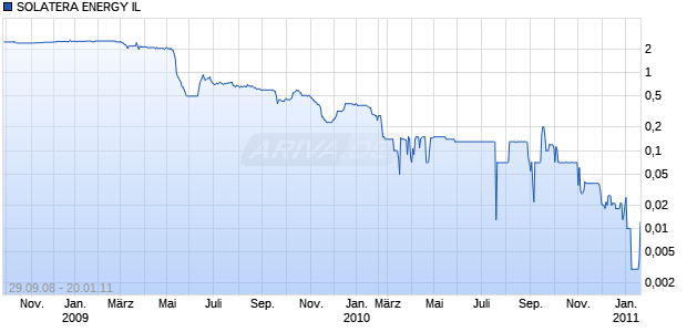 SOLATERA ENERGY IL SF-,01 Chart