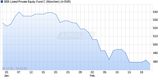 Performance des SEB Listed Private Equity Fund C (WKN A0Q9NZ, ISIN LU0385668222)