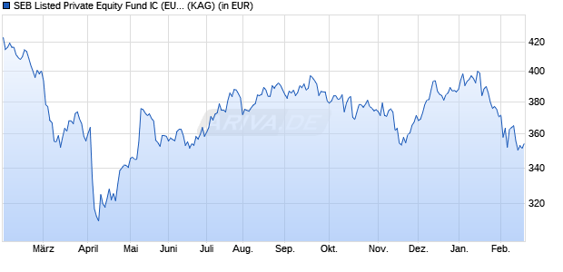 Performance des SEB Listed Private Equity Fund IC (EUR) (WKN A0Q9N0, ISIN LU0385670988)