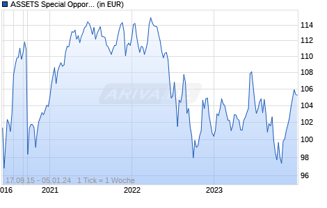 ASSETS Special Opportunities UI Chart